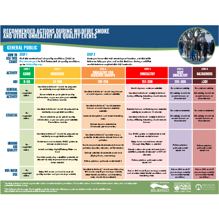 General Public AQI action chart